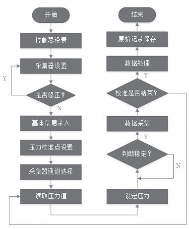 图1 多通道蘑菇视频在线观看免费网站自动校准系统程序框图.png